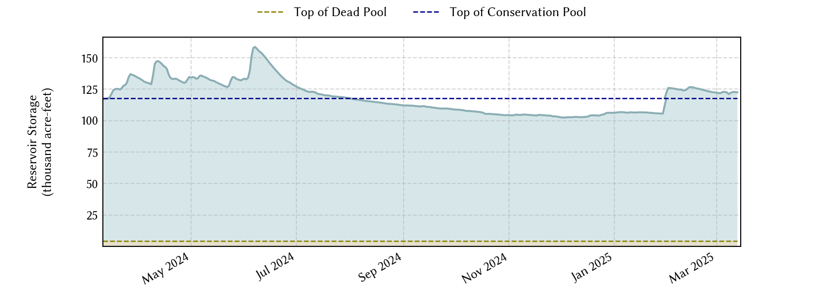 plot of recent storage data