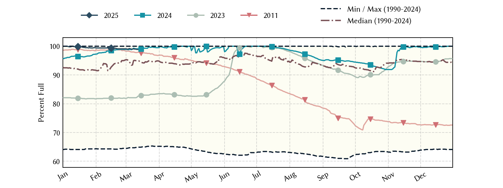 plot of statistics on the past three years of data