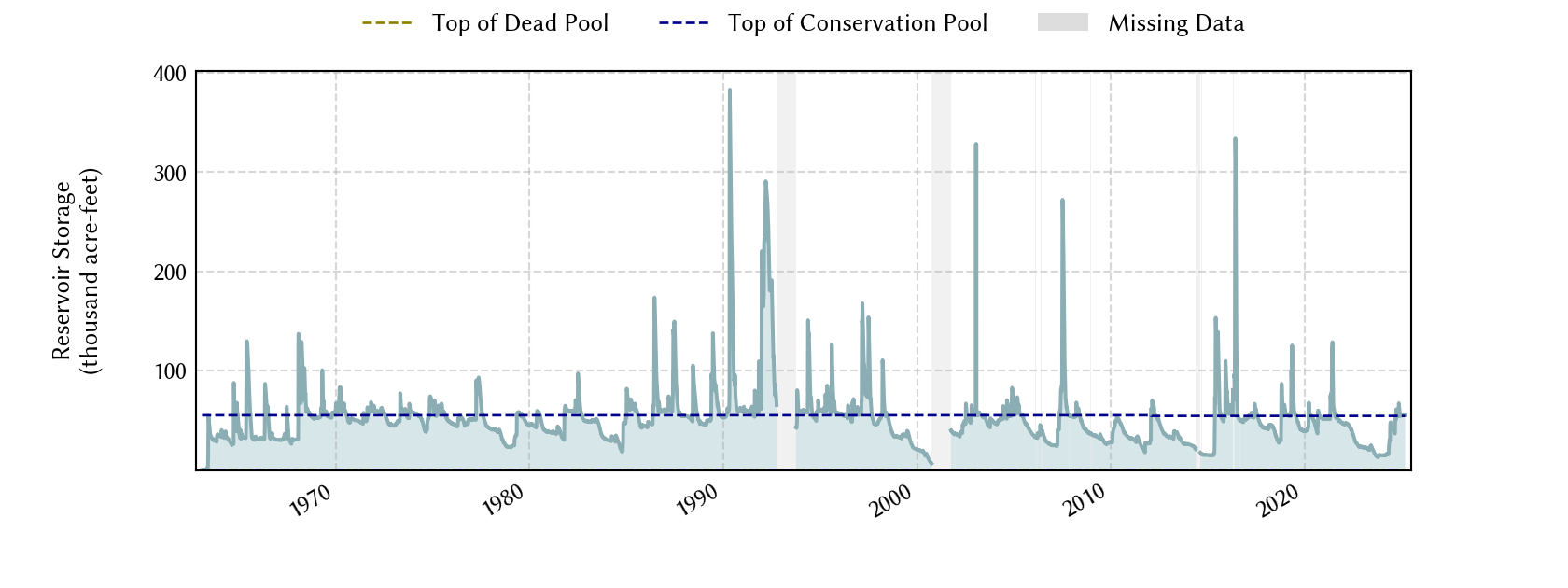 plot of storage data for the entire period of record