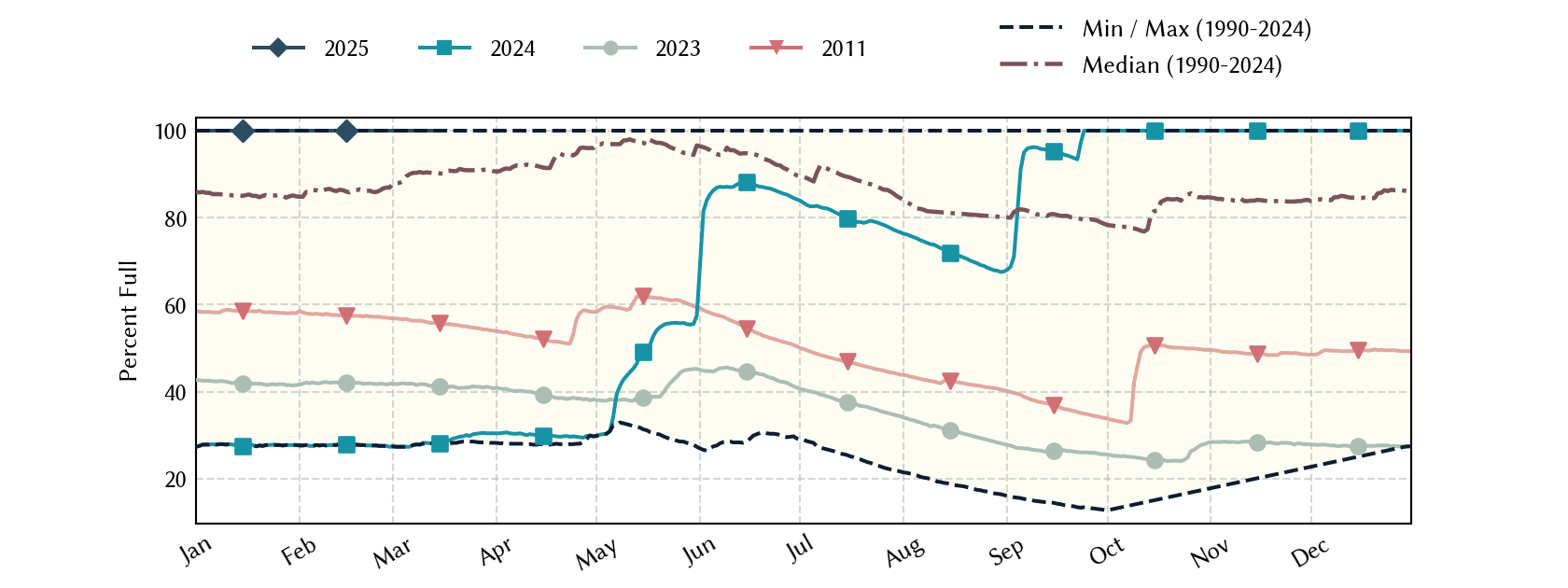 plot of statistics on the past three years of data