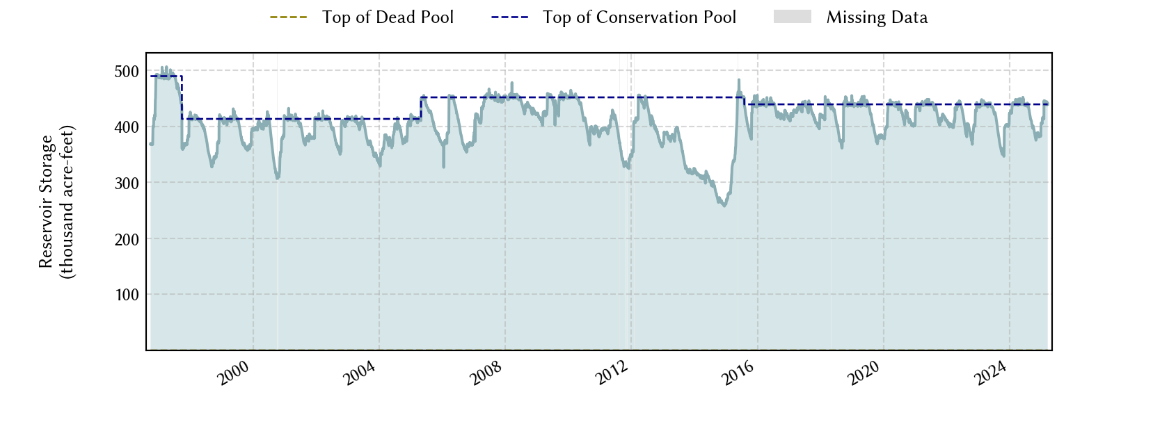 plot of storage data for the entire period of record