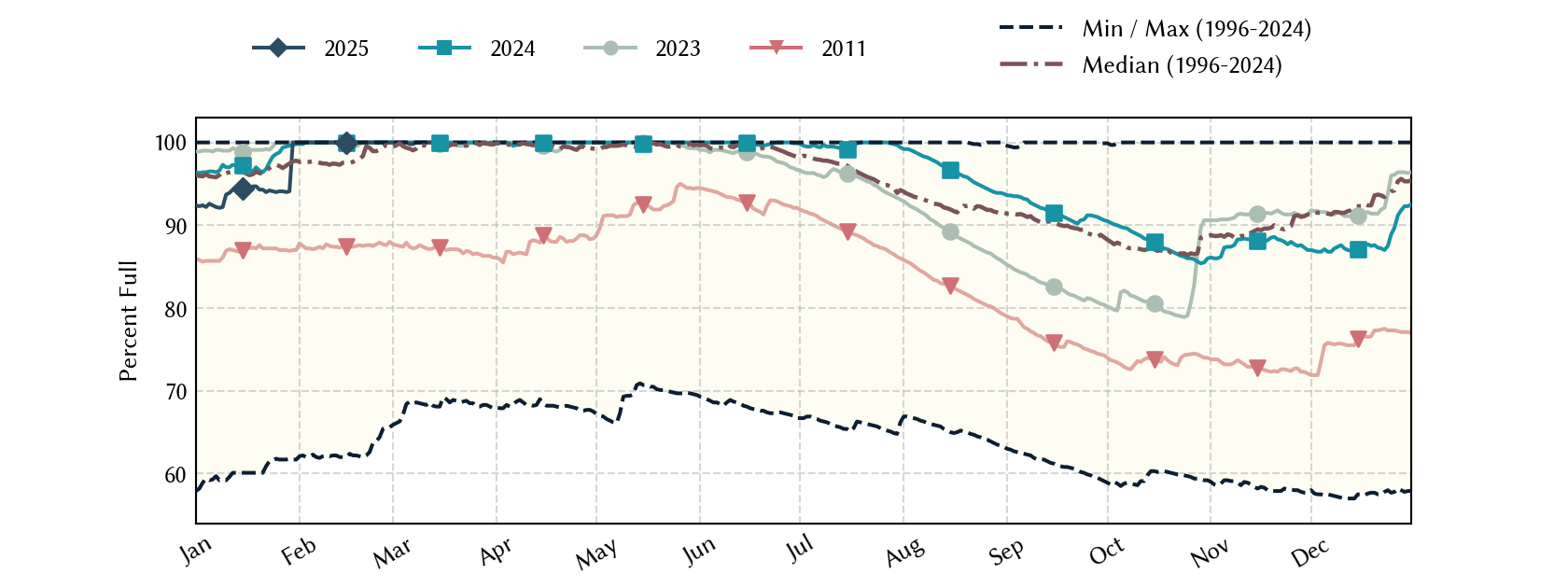 plot of statistics on the past three years of data