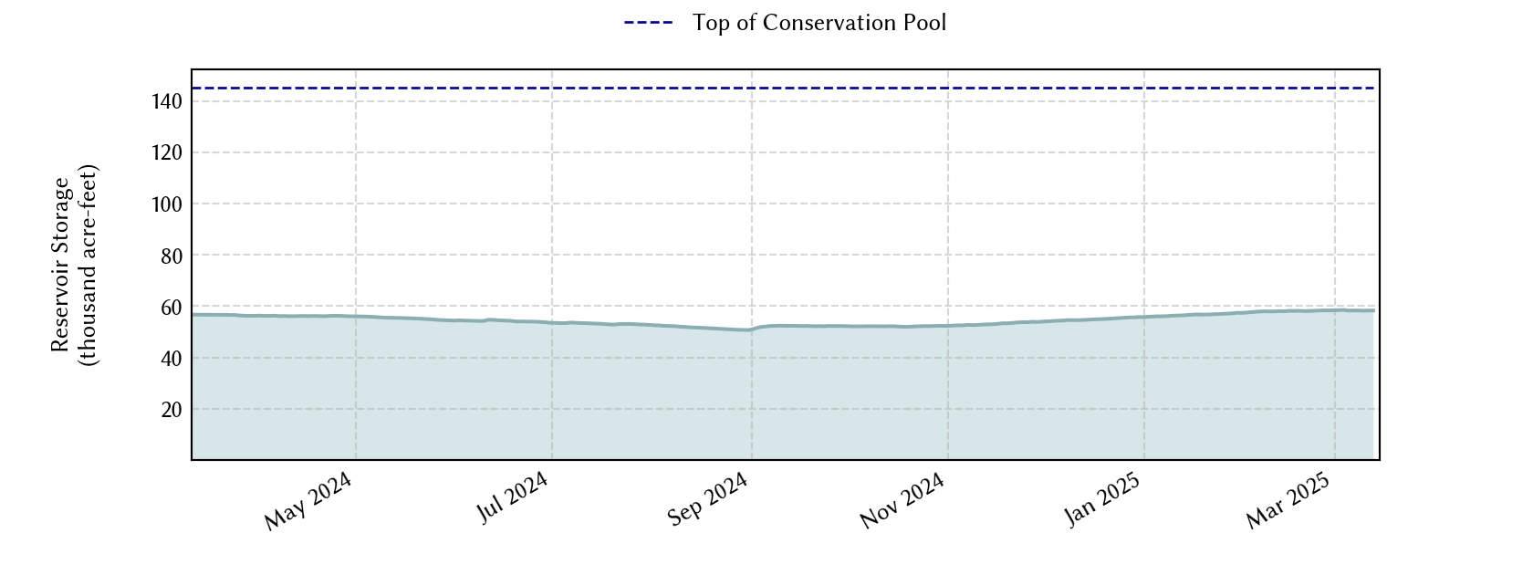 plot of recent storage data