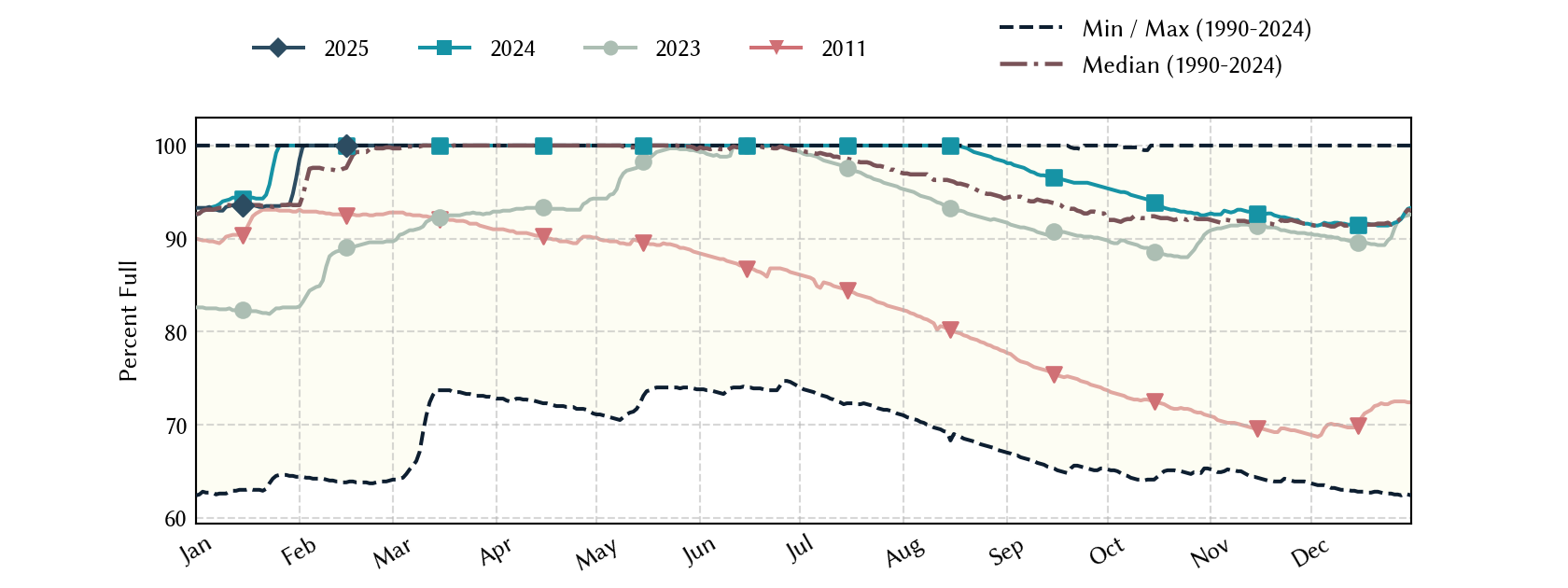 plot of statistics on the past three years of data