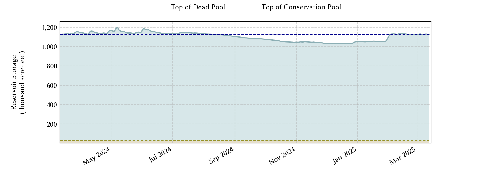 plot of recent storage data