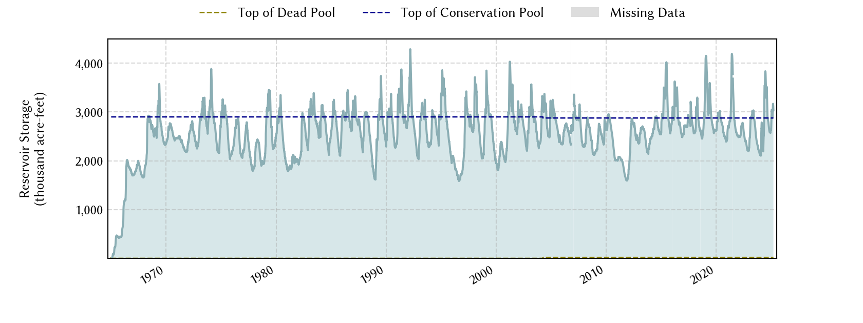 plot of storage data for the entire period of record