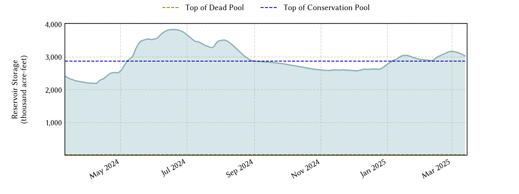 plot of recent storage data