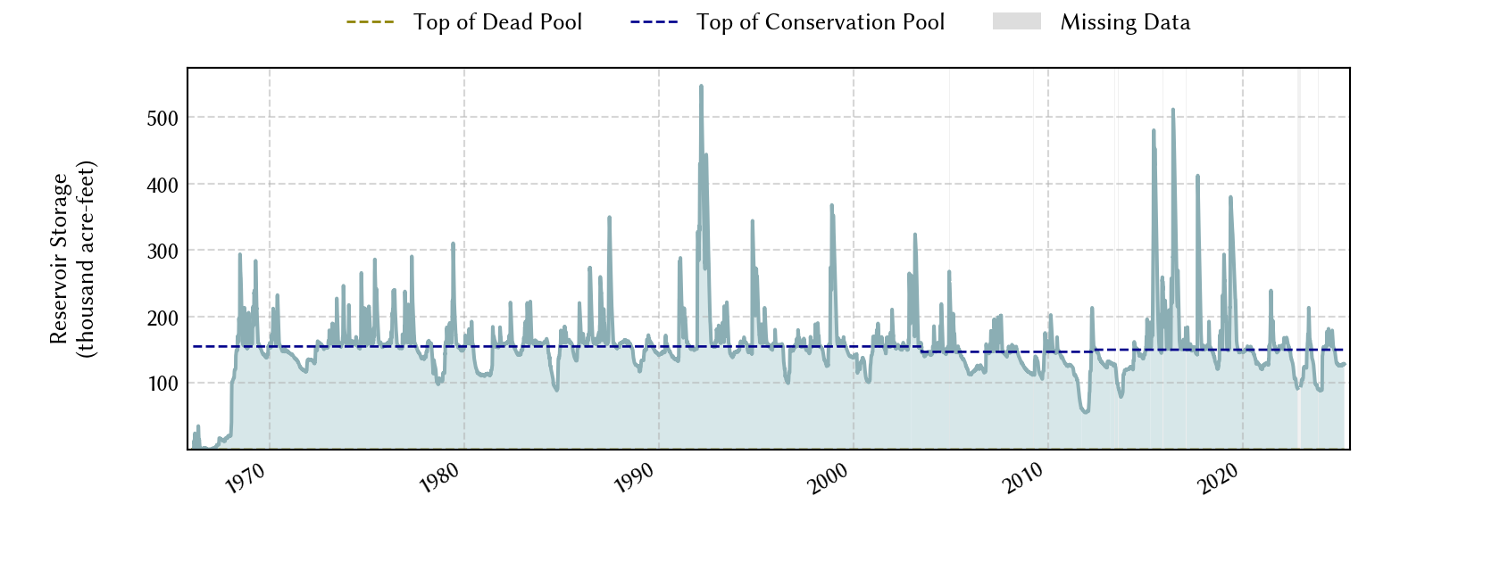 plot of storage data for the entire period of record