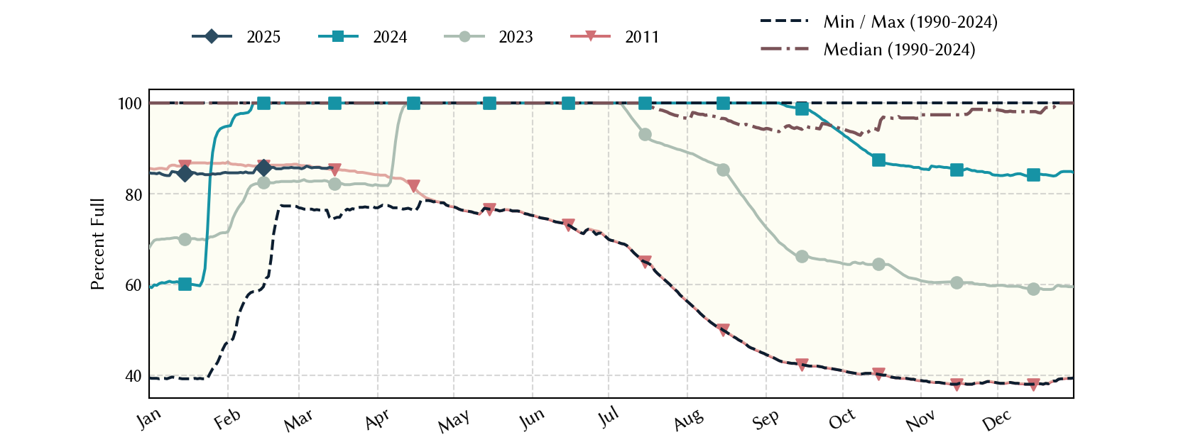 plot of statistics on the past three years of data