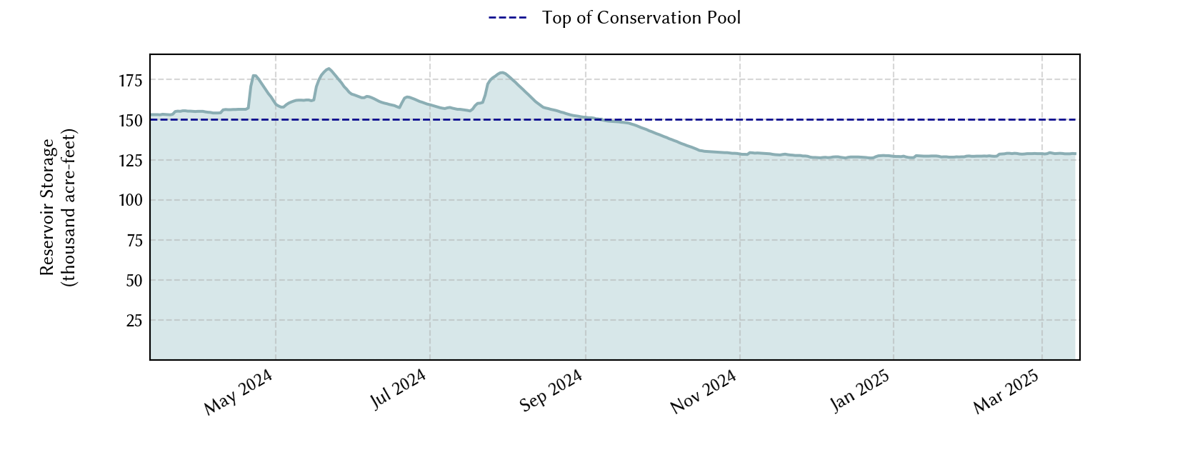 plot of recent storage data