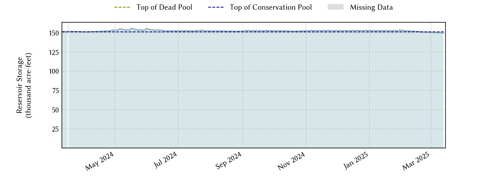 plot of recent storage data