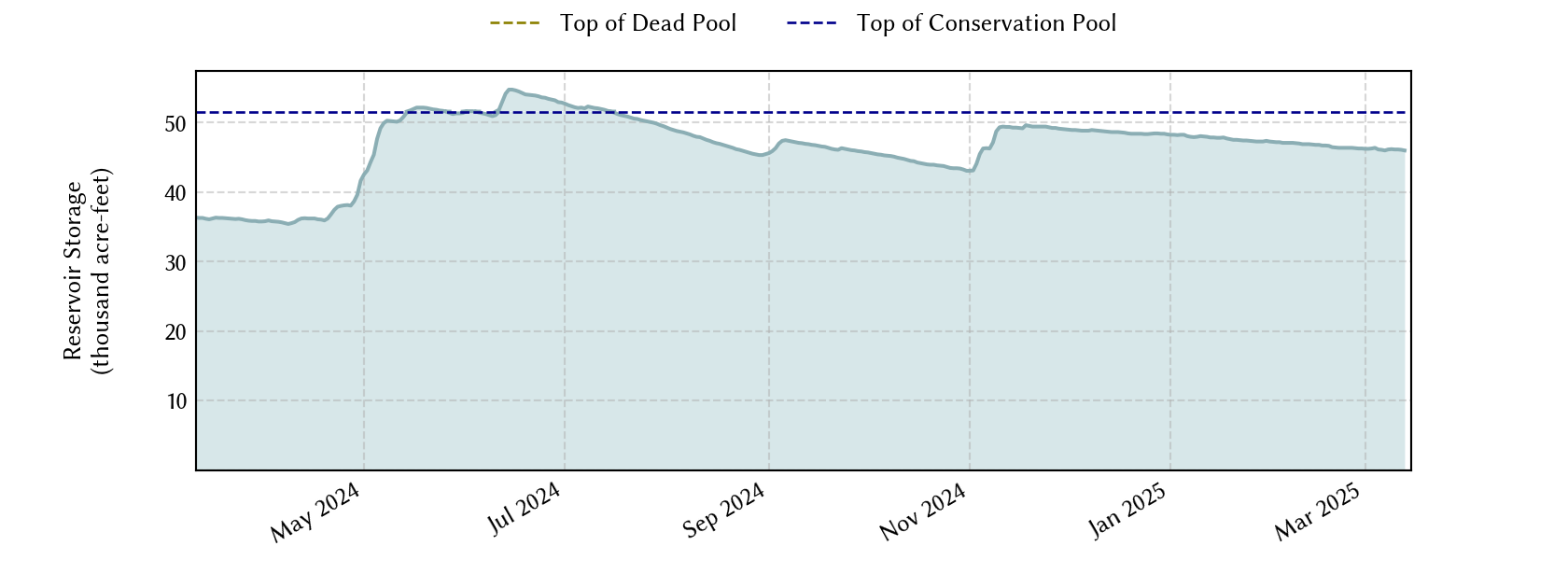 plot of recent storage data