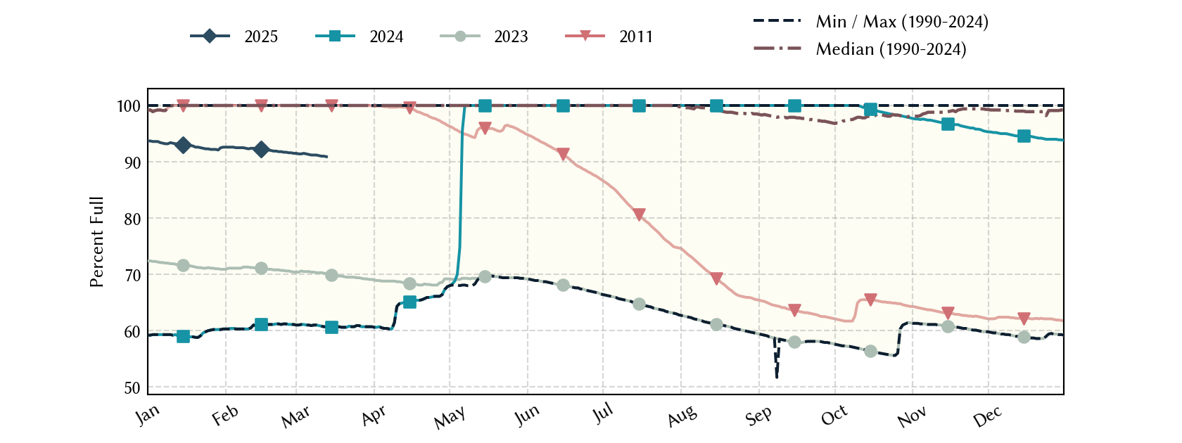 plot of statistics on the past three years of data