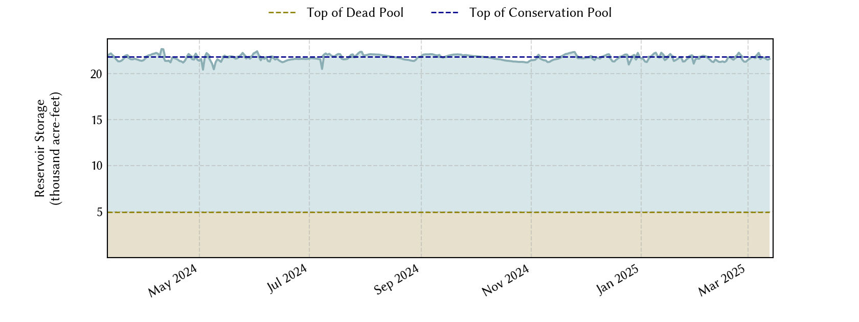 plot of recent storage data