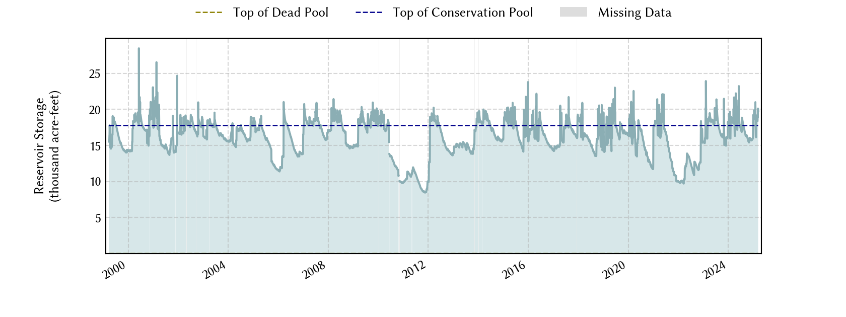 plot of storage data for the entire period of record