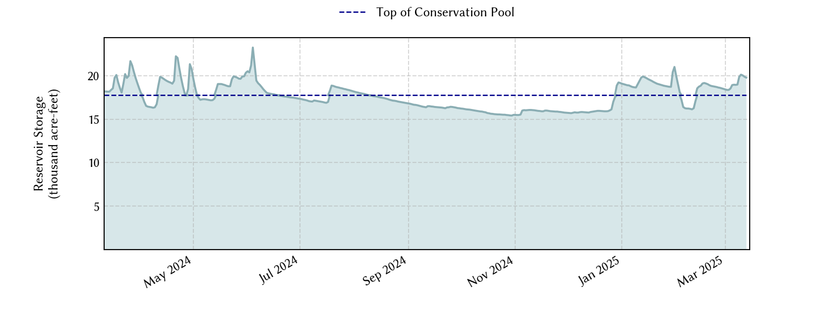 plot of recent storage data