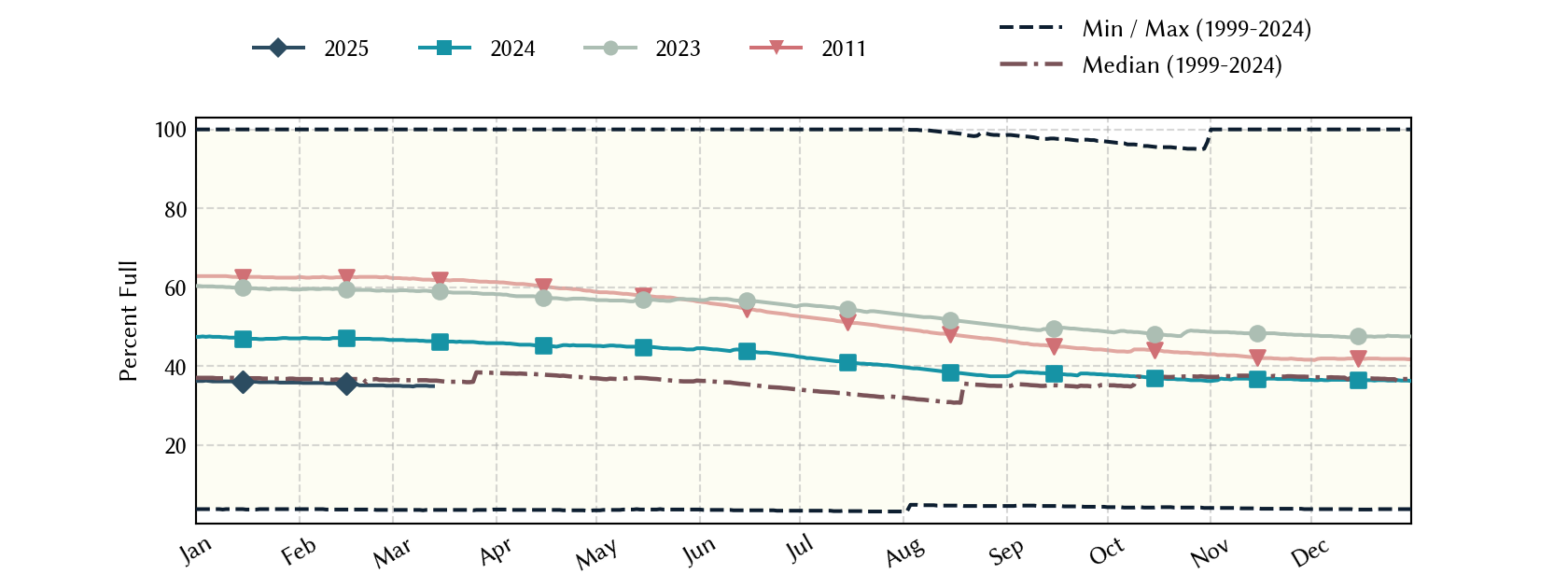 plot of statistics on the past three years of data