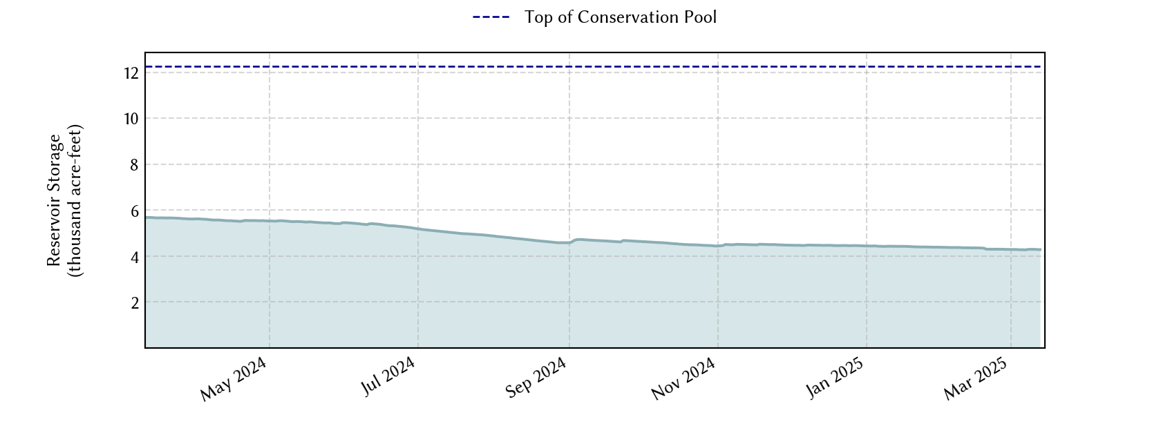 plot of recent storage data