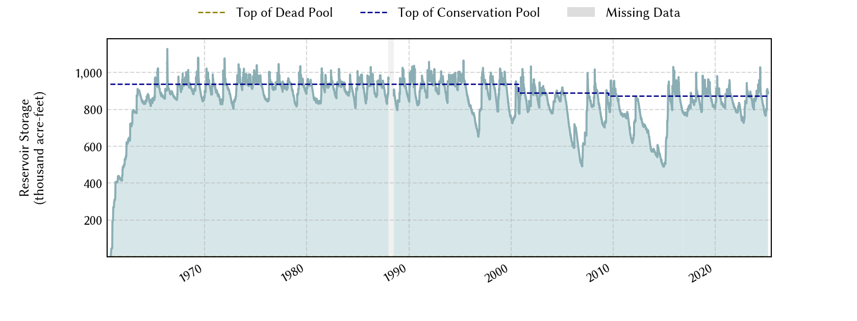 plot of storage data for the entire period of record