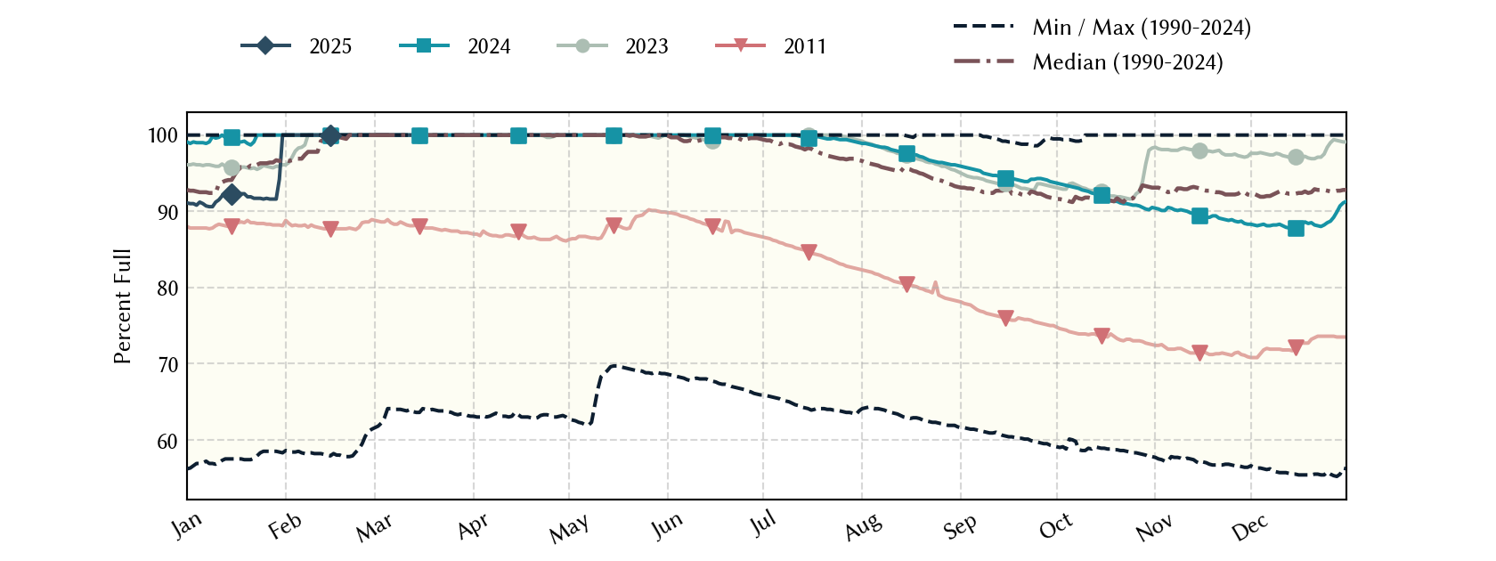 plot of statistics on the past three years of data