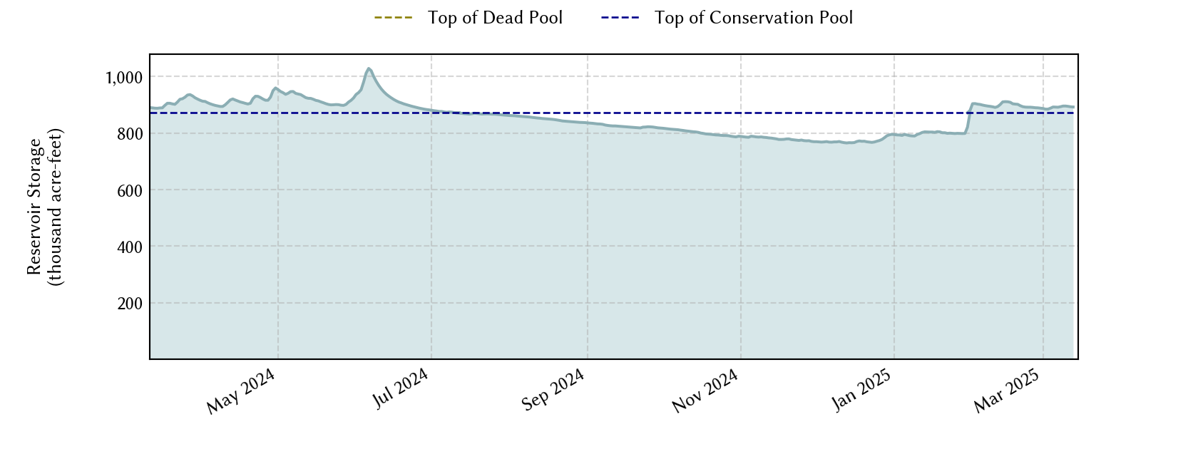 plot of recent storage data