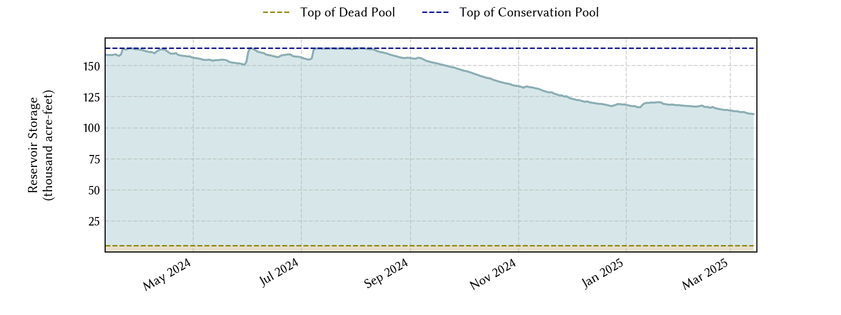 plot of recent storage data