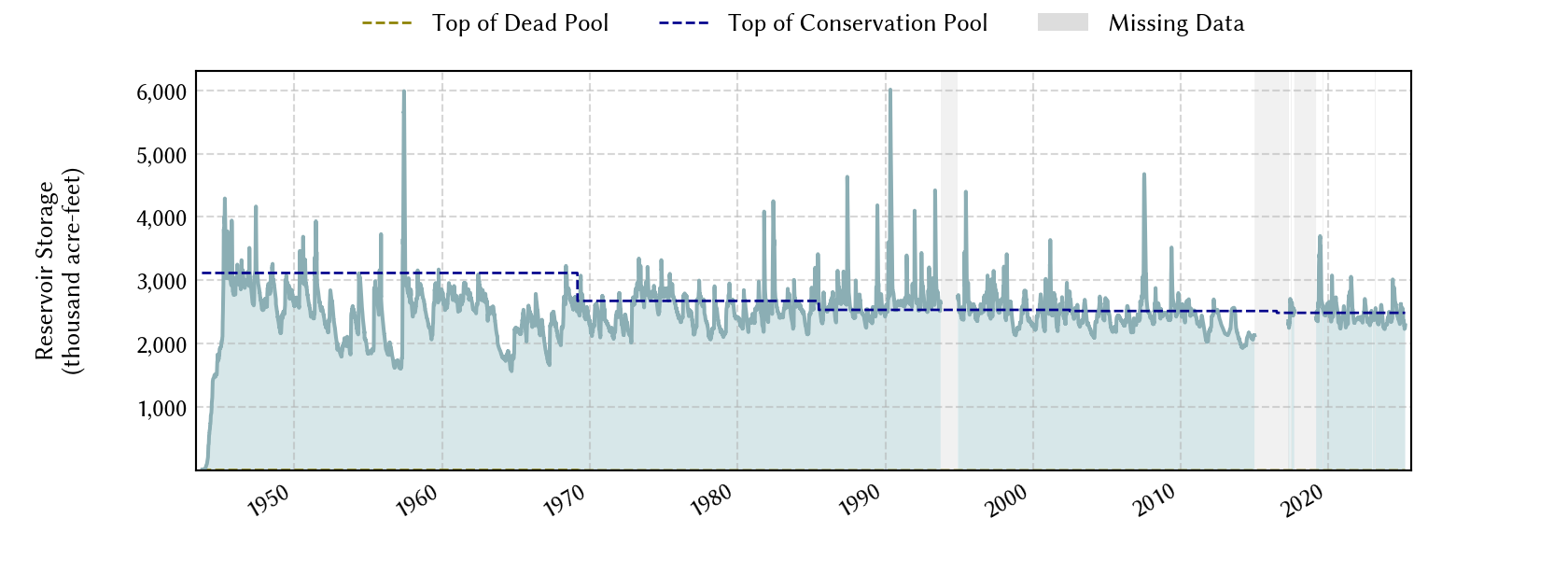 plot of storage data for the entire period of record