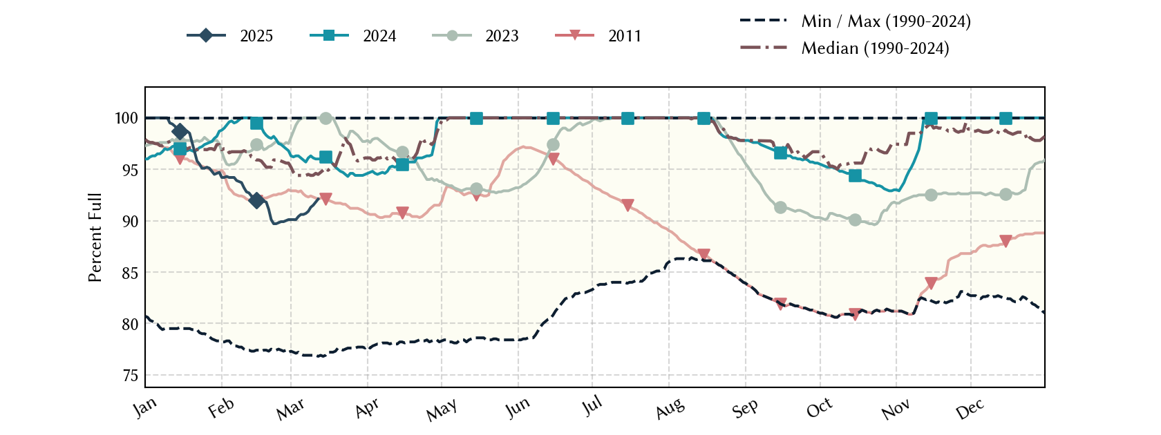 plot of statistics on the past three years of data