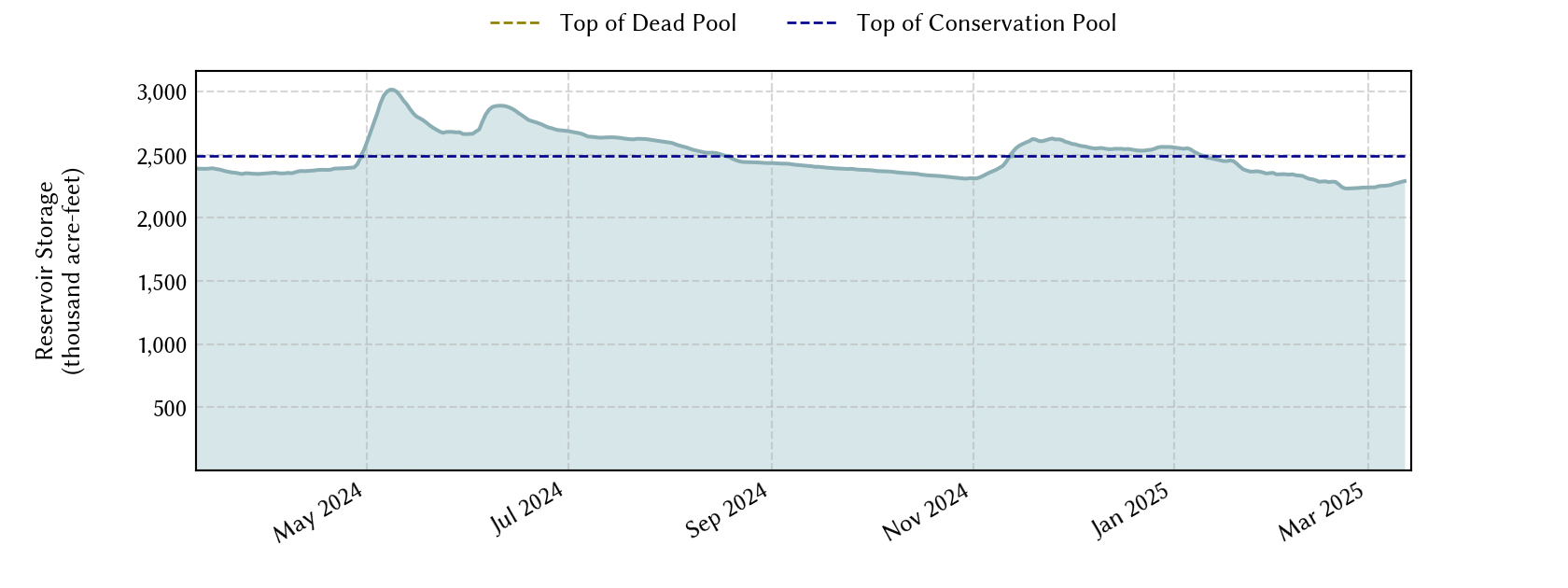 plot of recent storage data