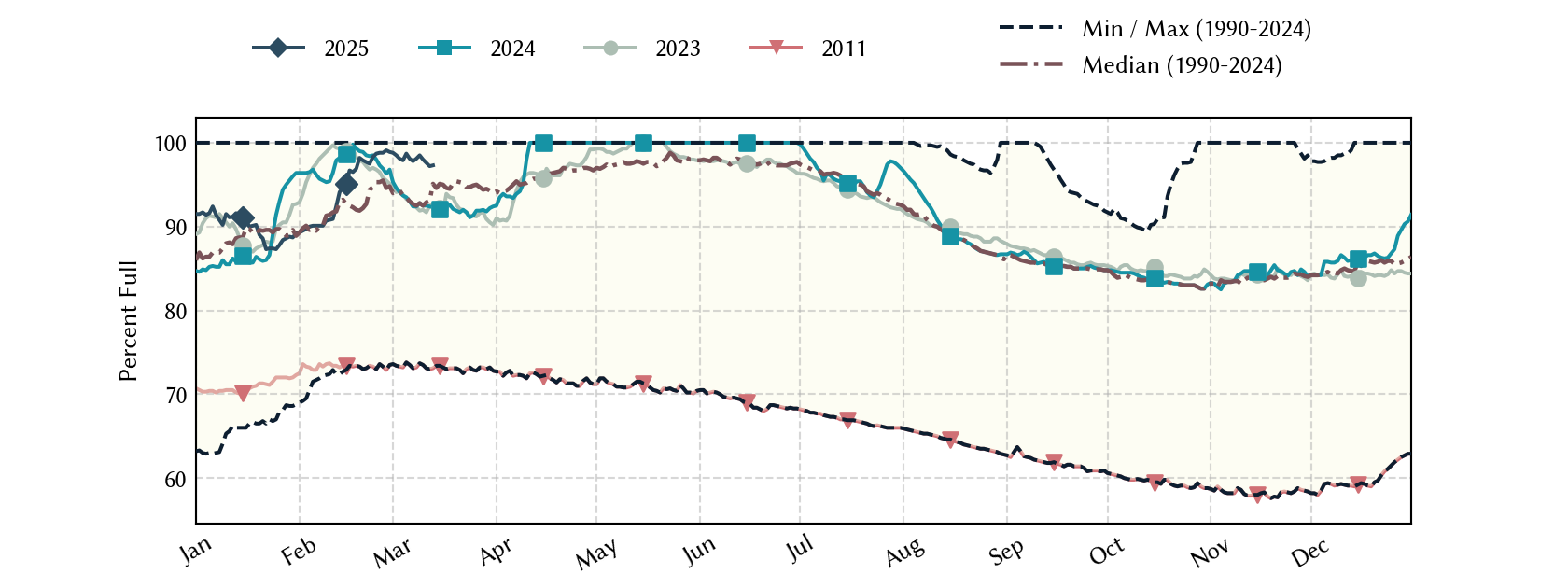 plot of statistics on the past three years of data