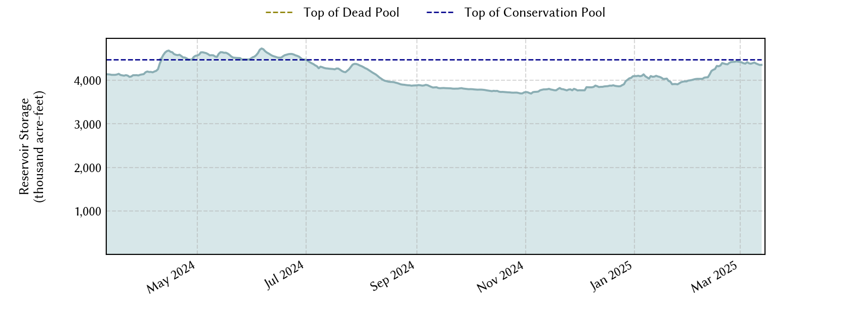 plot of recent storage data