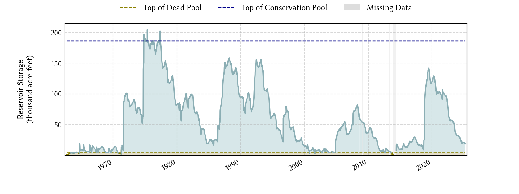 plot of storage data for the entire period of record