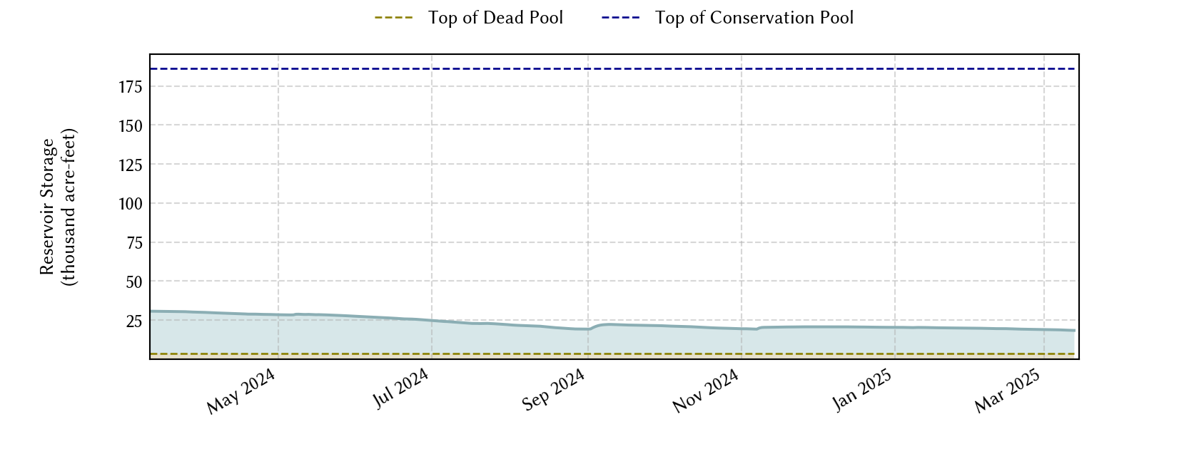 plot of recent storage data