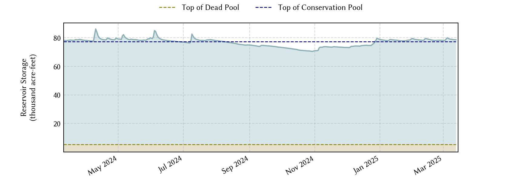 plot of recent storage data