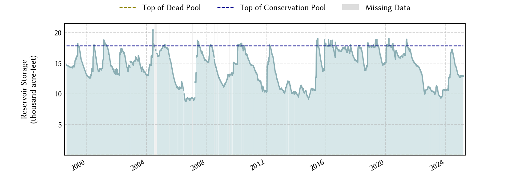 plot of storage data for the entire period of record