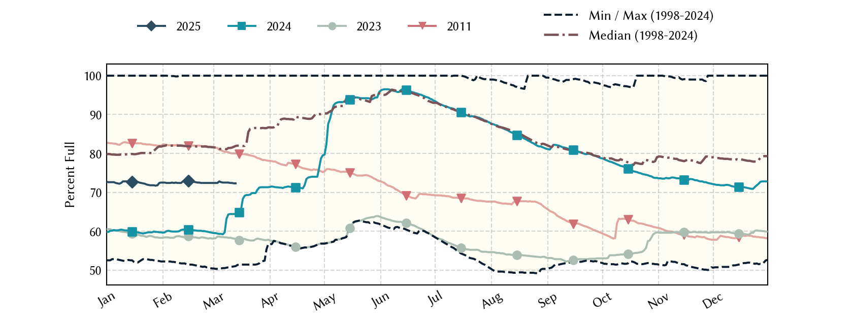 plot of statistics on the past three years of data