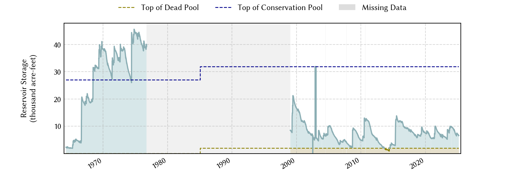 plot of storage data for the entire period of record