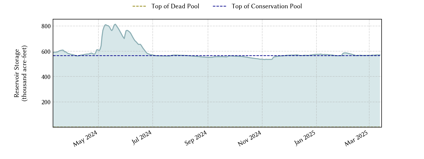 plot of recent storage data