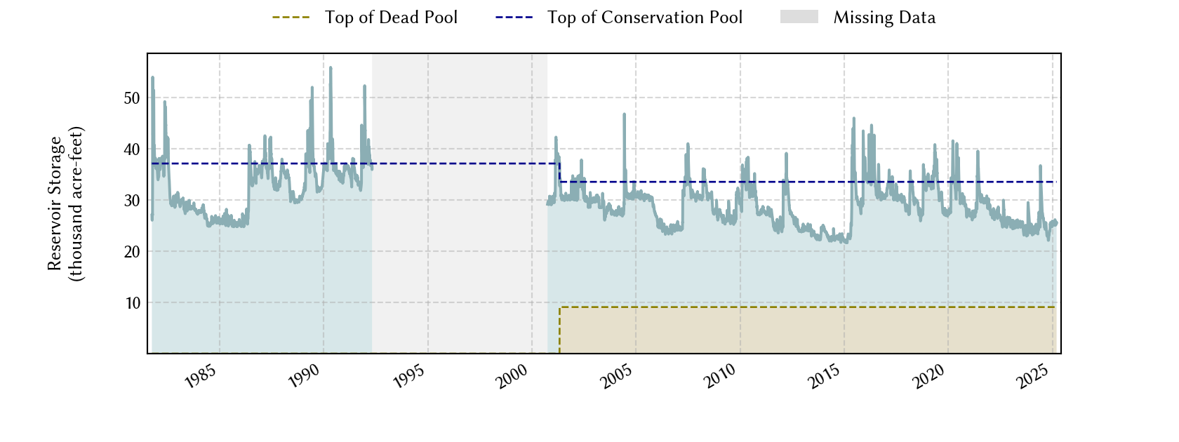 plot of storage data for the entire period of record