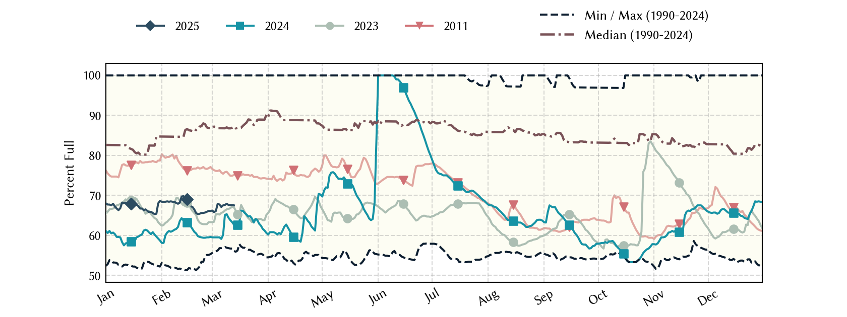 plot of statistics on the past three years of data