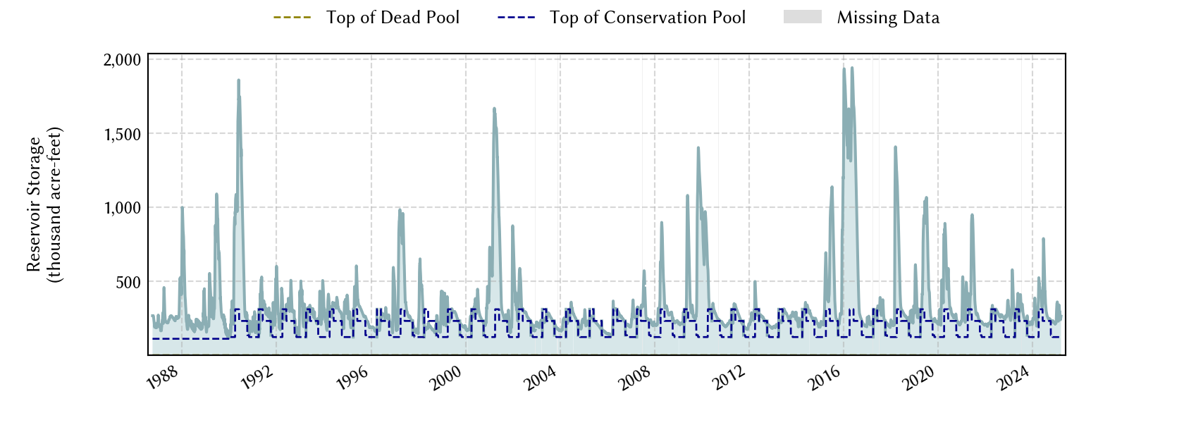 plot of storage data for the entire period of record