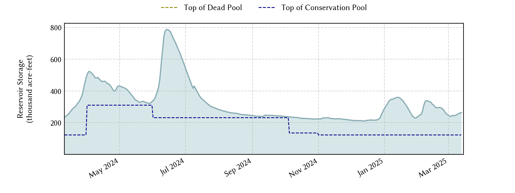 plot of recent storage data