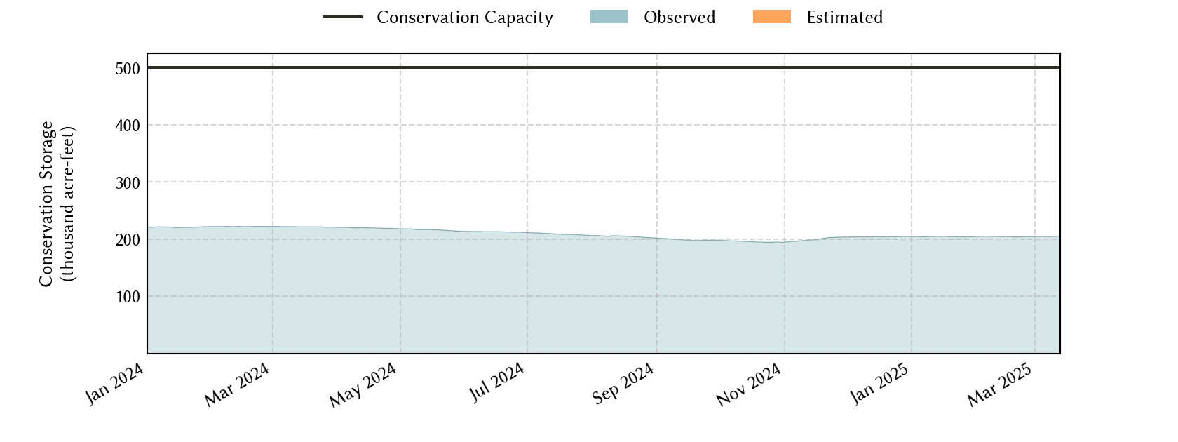 plot of recent storage data