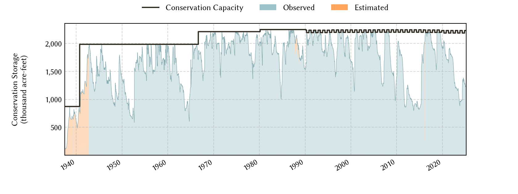 plot of storage data for the entire period of record