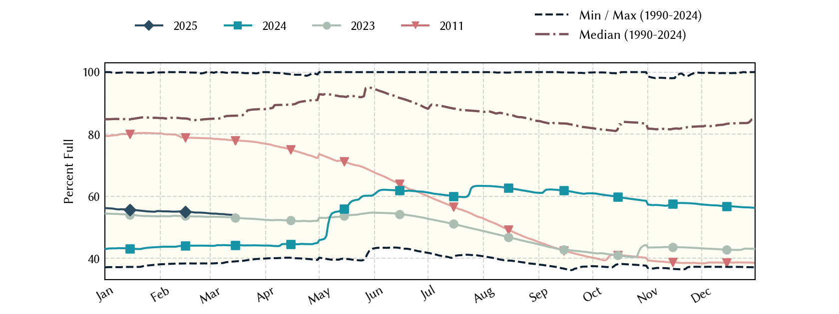 plot of statistics on the past three years of data