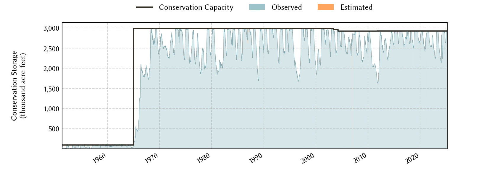 plot of storage data for the entire period of record