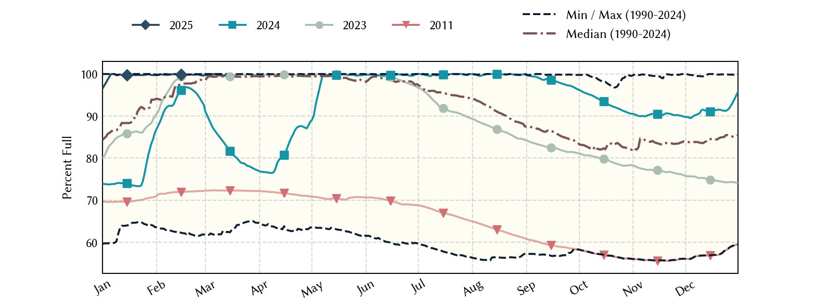 plot of statistics on the past three years of data