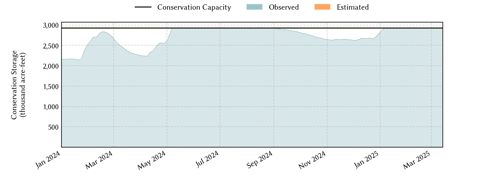 plot of recent storage data