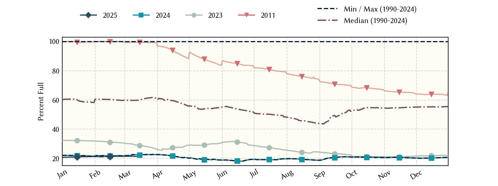 plot of statistics on the past three years of data