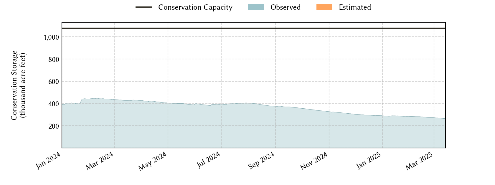 plot of recent storage data